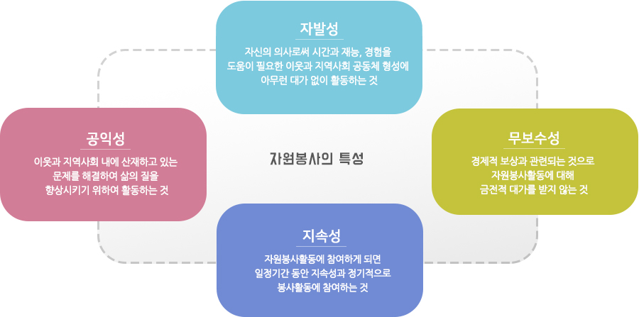 자원봉사의 특성 이미지